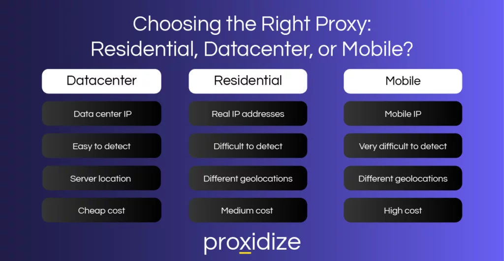Residential proxies vs. Datacenter proxies vs. Mobile proxies