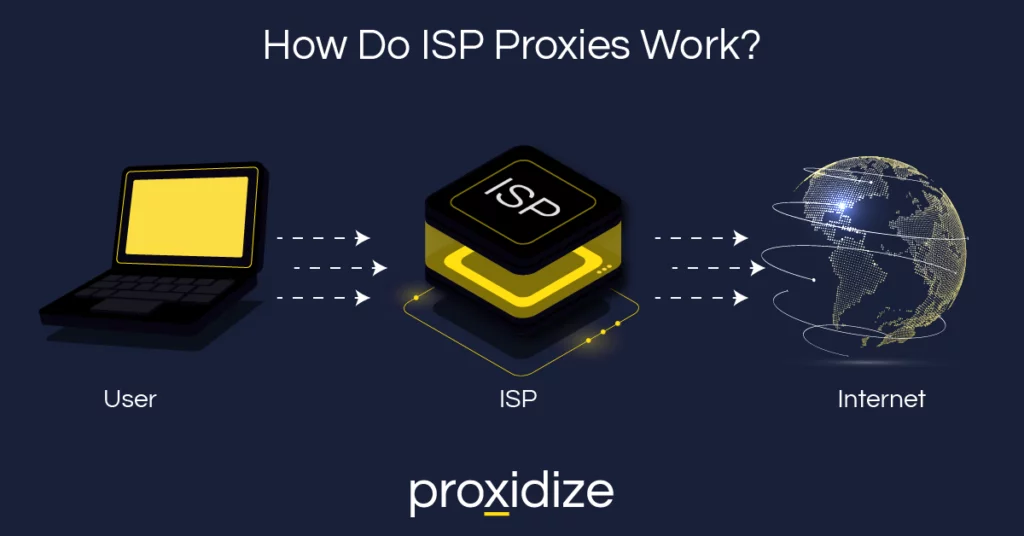 A diagram of how ISP proxies work with a user, ISP and Internet displayed under the title 