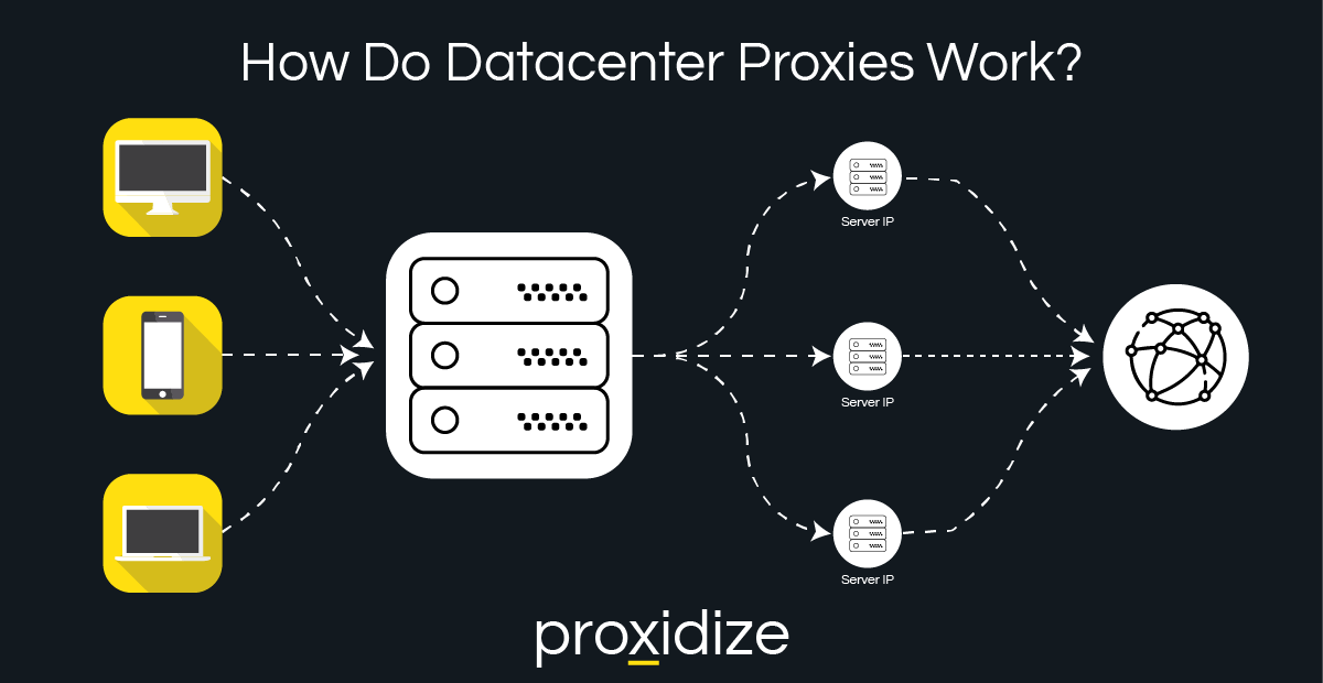 How a datacenter proxy works