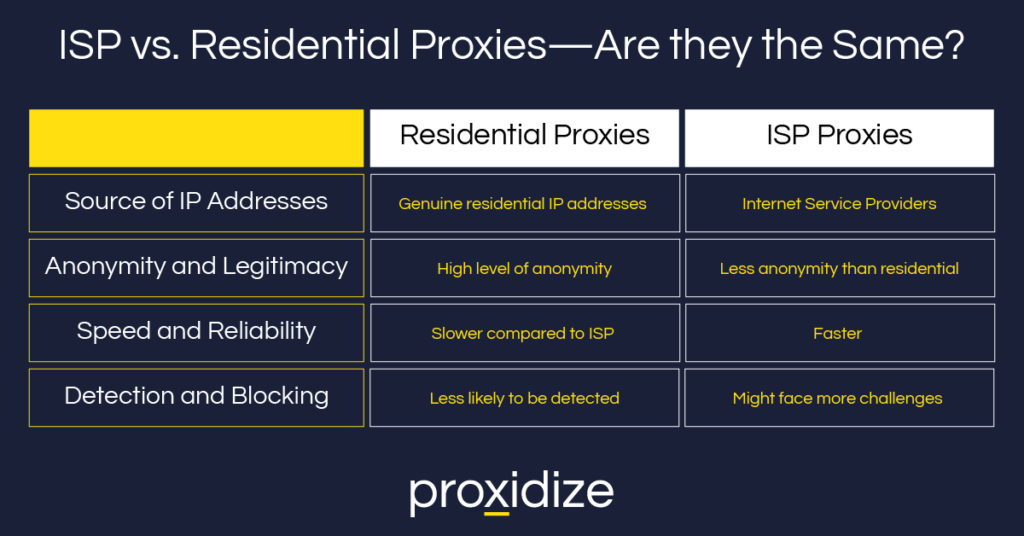 ISP vs. Residential proxies