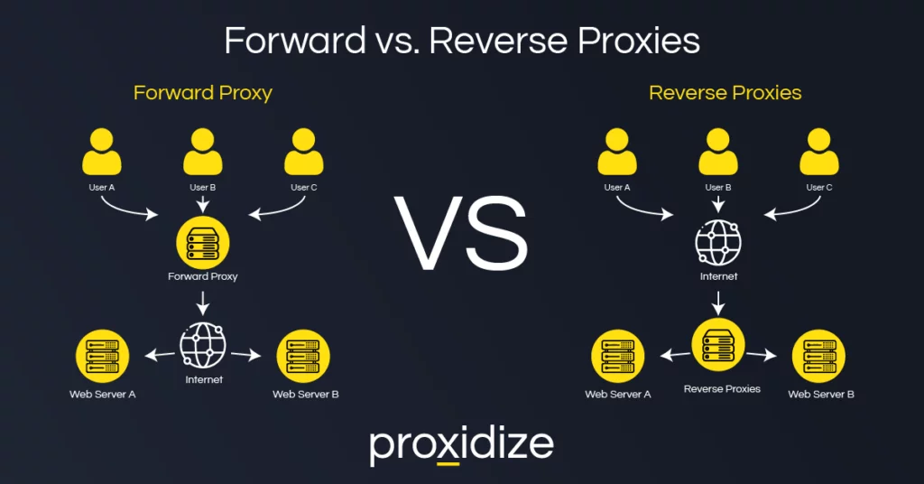 forward vs. reverse proxies
