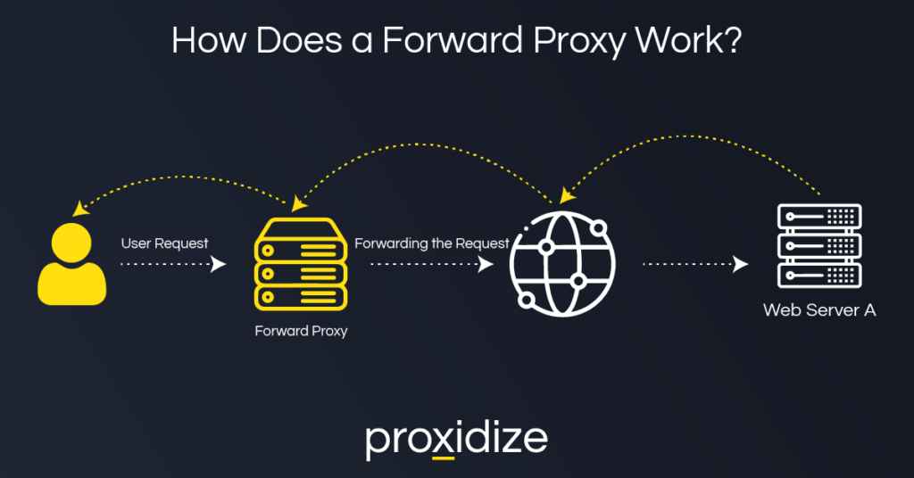 How do forward proxies work