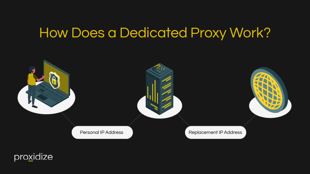 how a dedicated proxy works