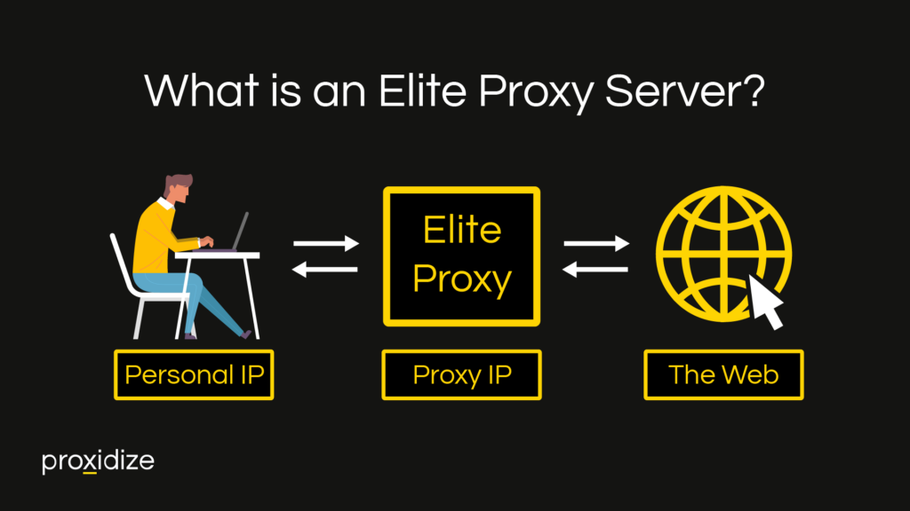 How Elite Proxies Work