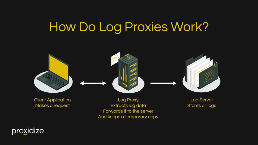 How do log proxies work