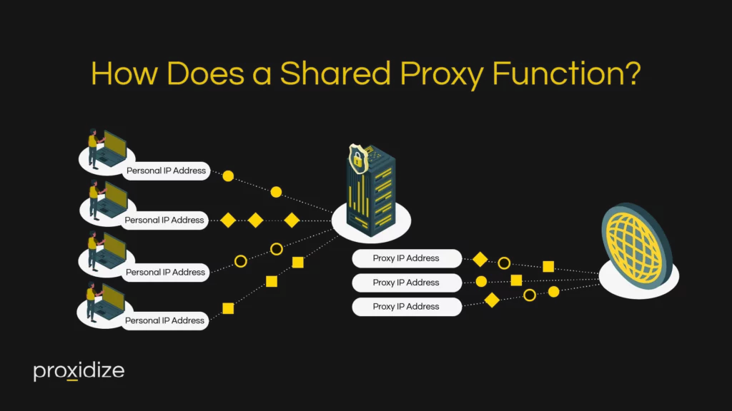 how do shared proxies work