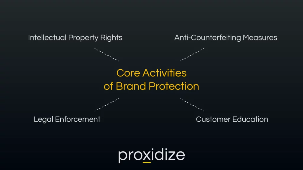 Core Activities of Brand Protection