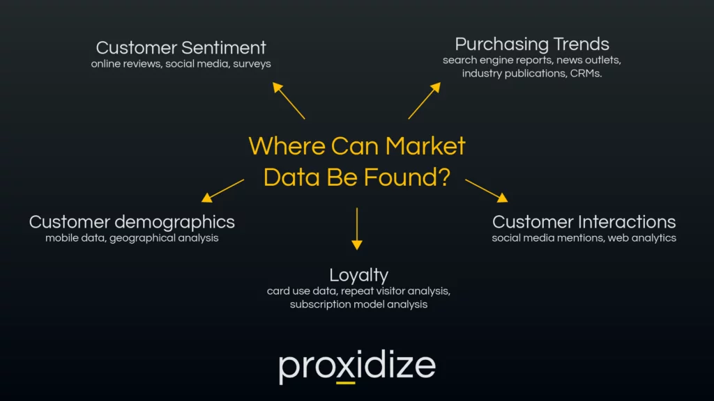 Where Can Market Data Be Found?