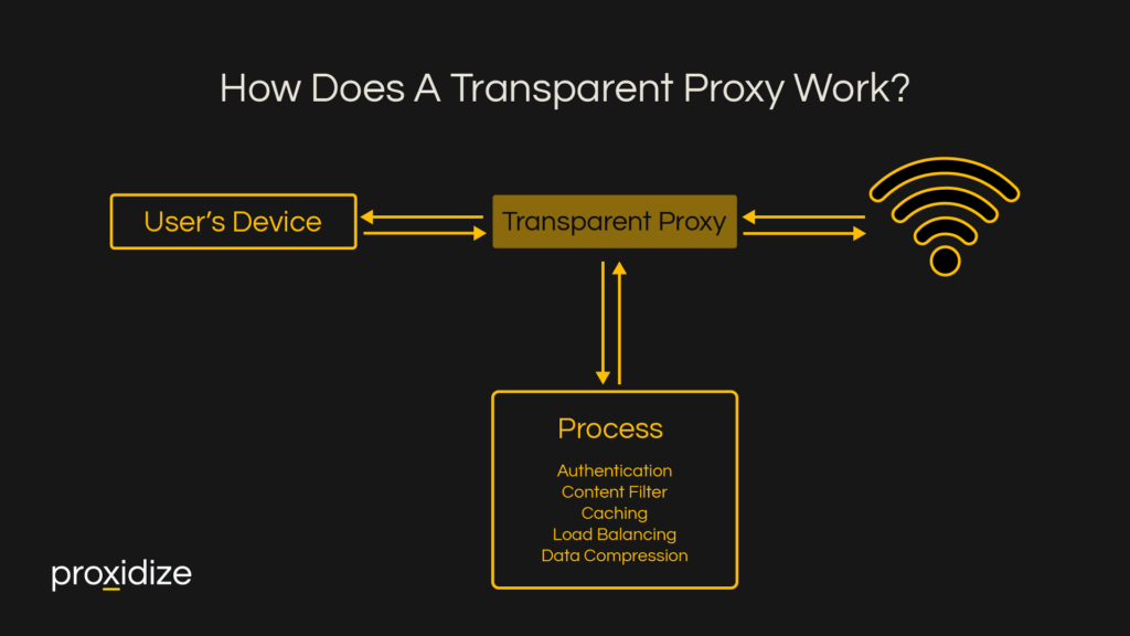How Does A Transparent Proxy Work?