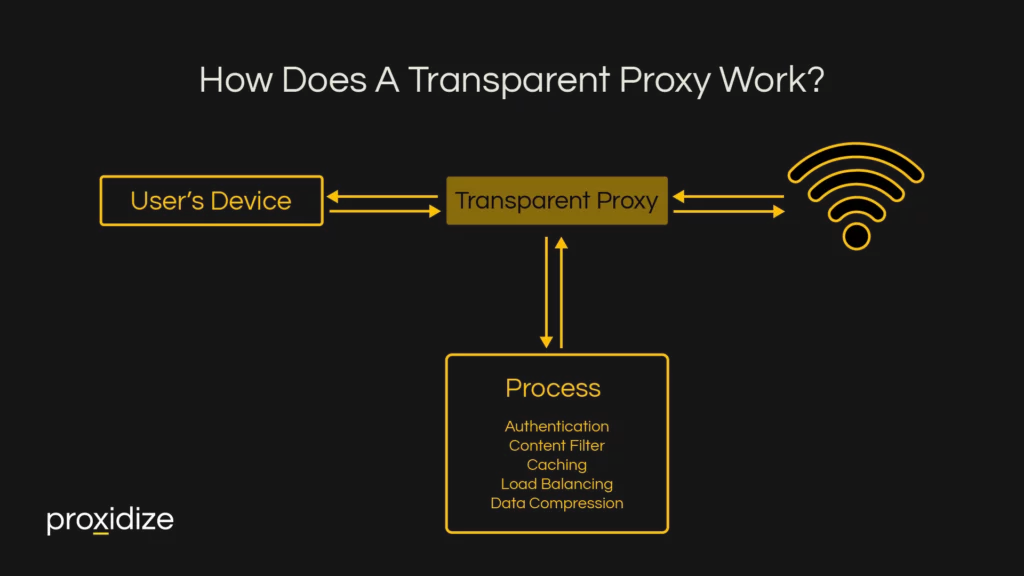 How Does A Transparent Proxy Work?