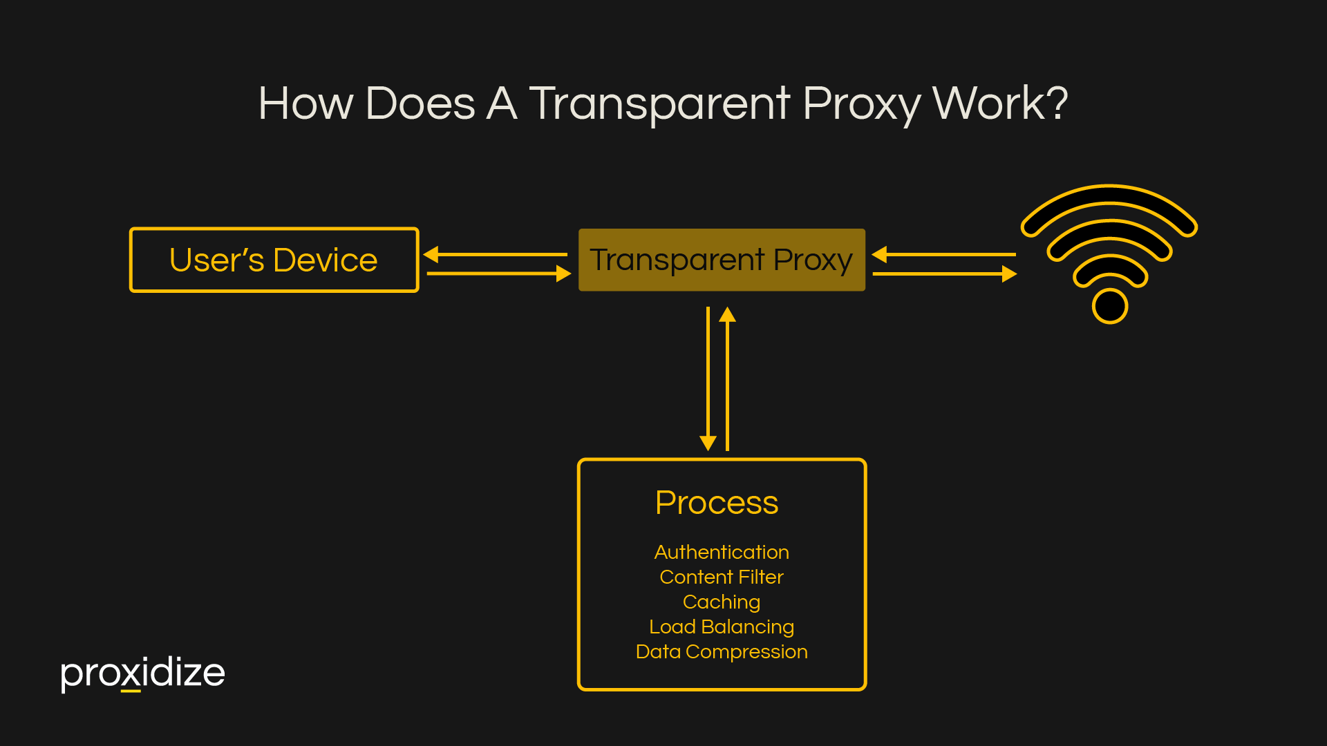 Transparent Proxies: Key Benefits and Operational Overview - Proxidize