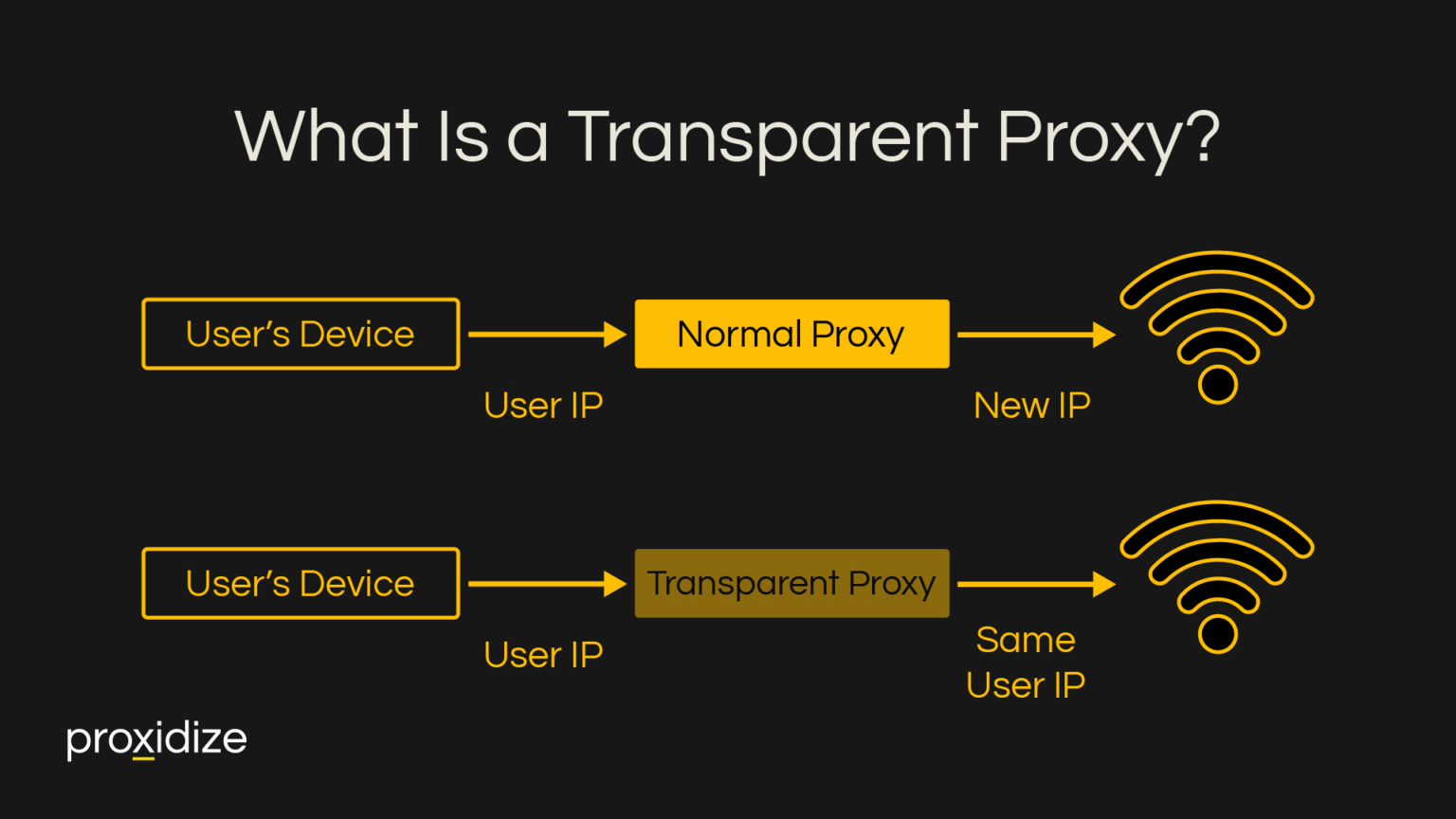 Transparent Proxies: Key Benefits and Operational Overview - Proxidize