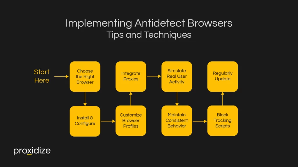 Implementing Antidetect Browsers: Tips and Techniques