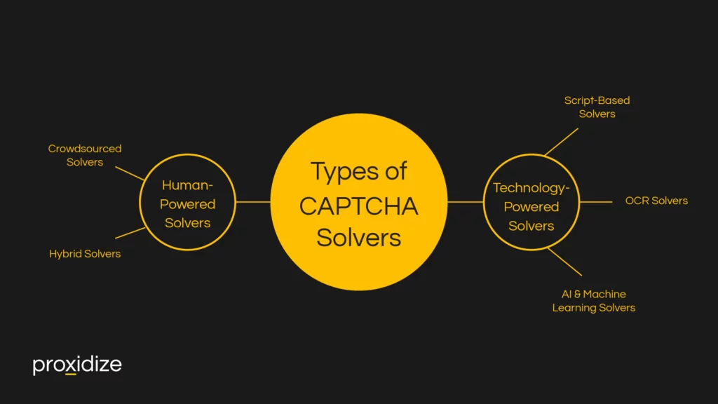 Types of CAPTCHA Solvers