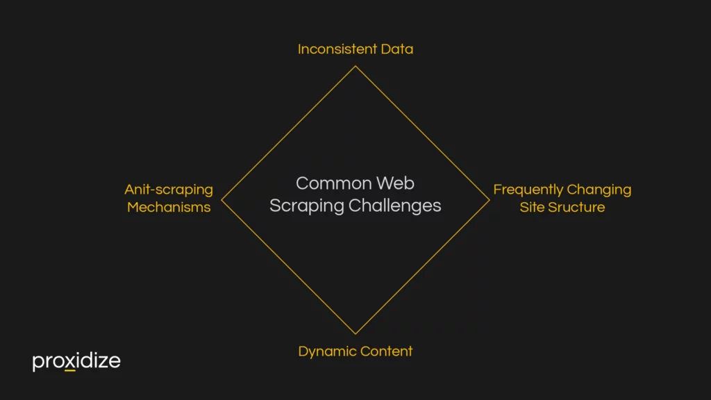 Web Scraping challenges