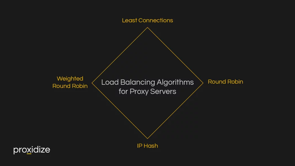 Load Balancing Algorithms for Proxy Servers