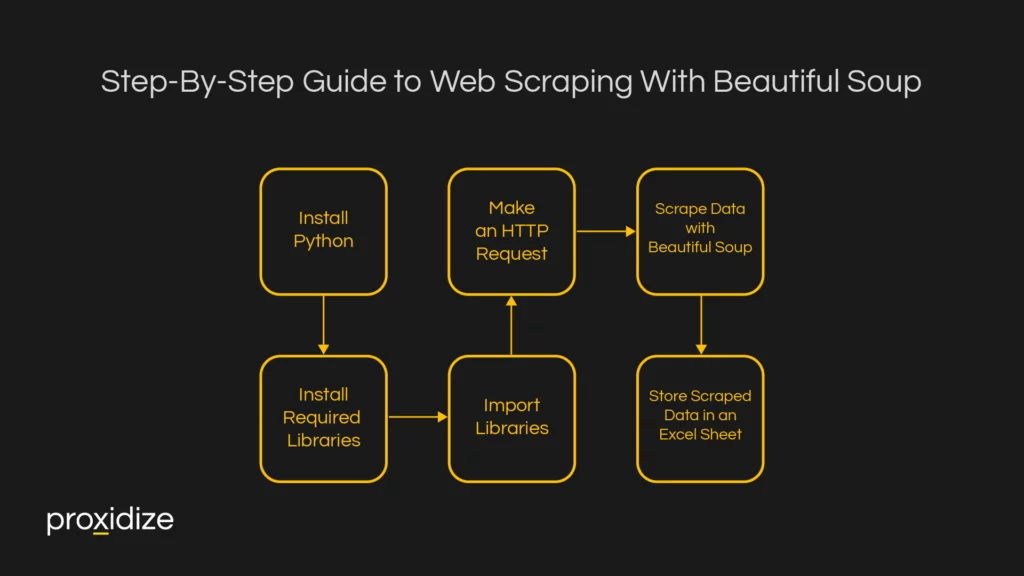 Guide to web scraping with beautifulsoup