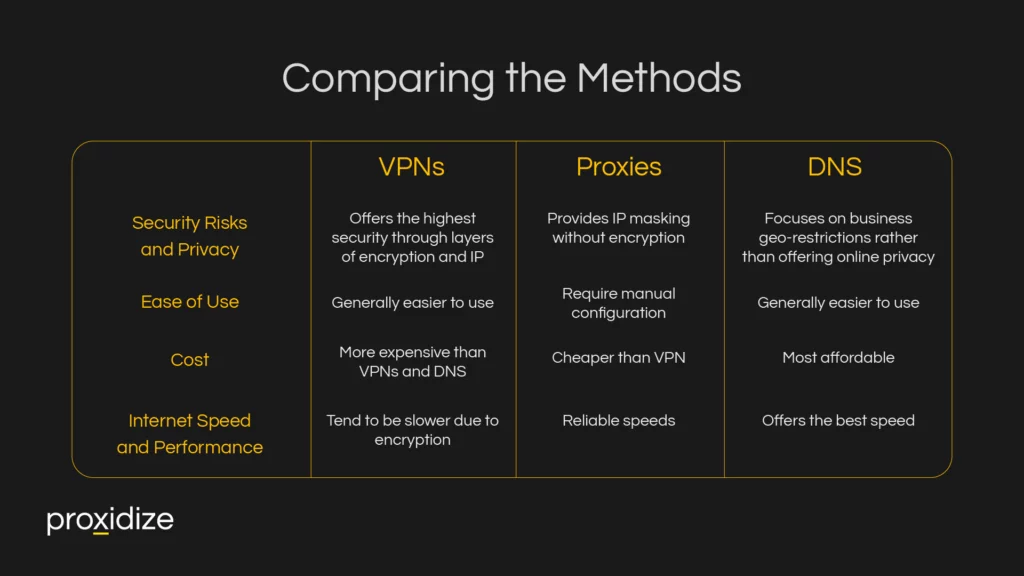 Comparing the Methods to Hide Your IP Address