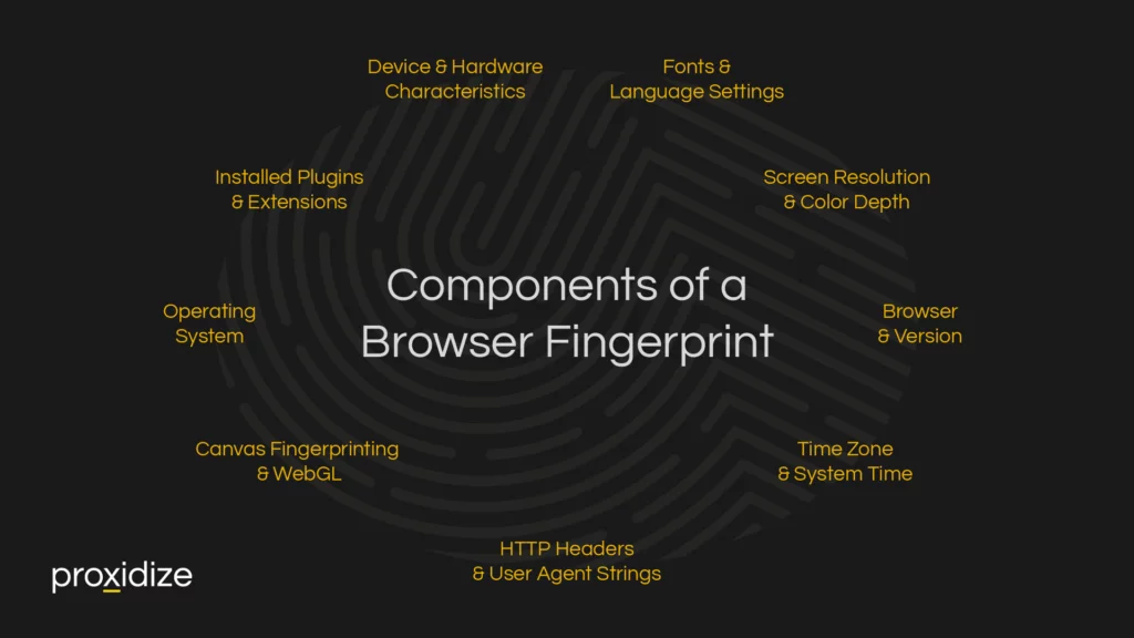 Components of a Browser Fingerprint