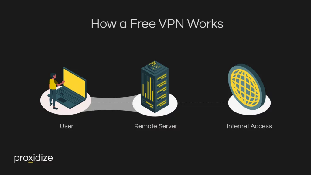 A laptop connecting to a VPN server that connects to the internet, titled 