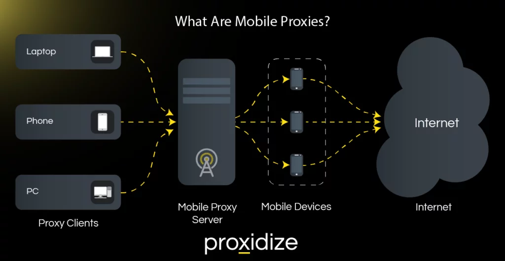 A diagram of computers connecting to the internet via mobile proxies.