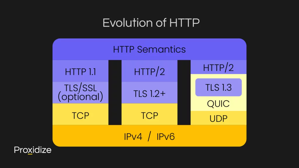 A diagram detailing the evolution of HTTP.