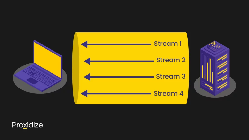 A diagram of the streams in HTTP/2 used to receive data.