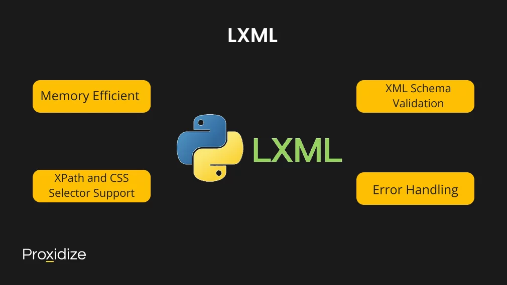 Image of the LXML logo with text boxes surrounding it stating its advantages. Text above the image reads 