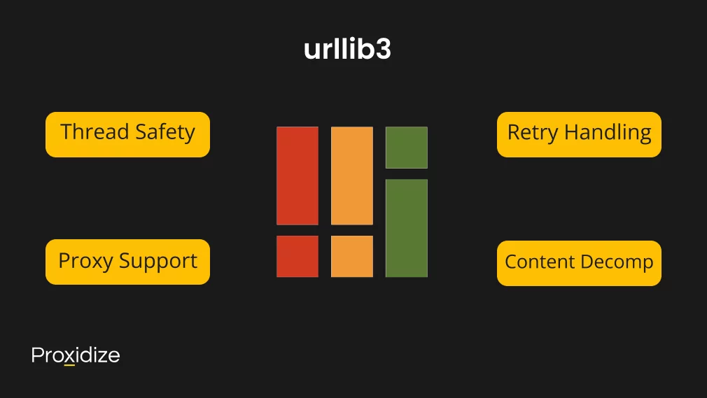 Image of the urllib3 logo with text boxes surrounding it stating its advantages. Text above the image reads 