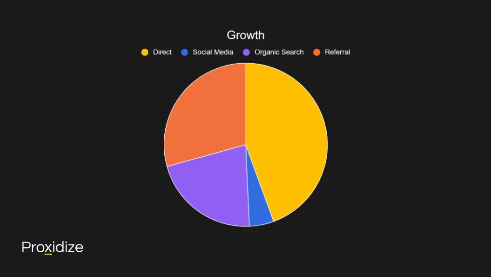 Graph showing growth from direct, social media, organic search, and referrals.