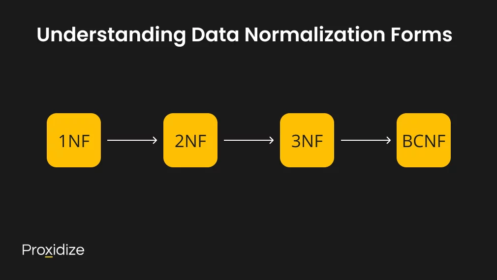 Image showing four squares next to each other separated by an arrow. The boxes read "1NF, 2NF, 3NF, and BCNF". Text above reads "Understanding Data Normalization Forms"
