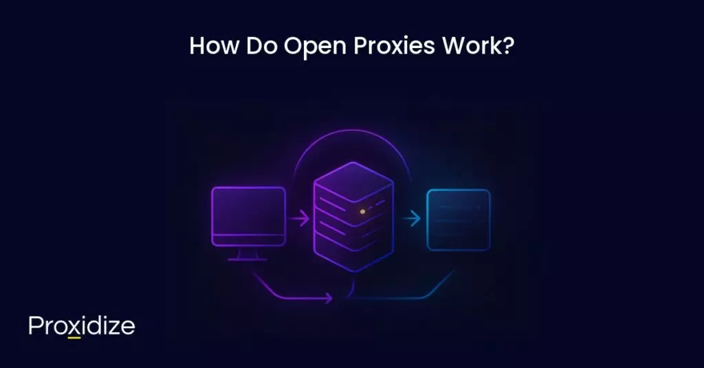 A diagram of a computer interacting with a proxy server then with a website under the title