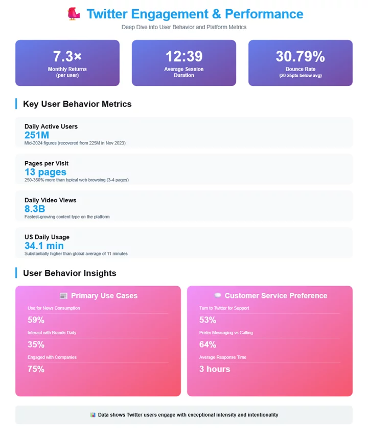 a graph showing details about Twitter's engagement and performance