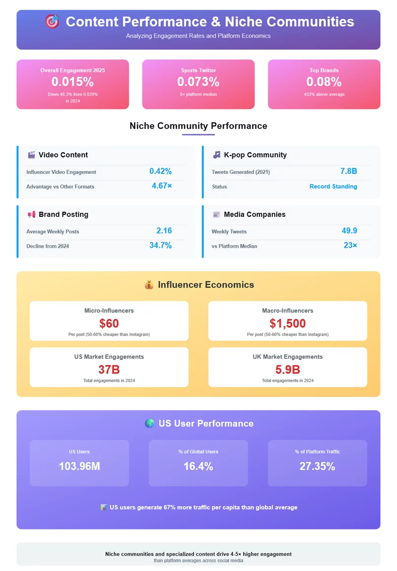 a graphic showing content performance and niche communities on Twitter/X