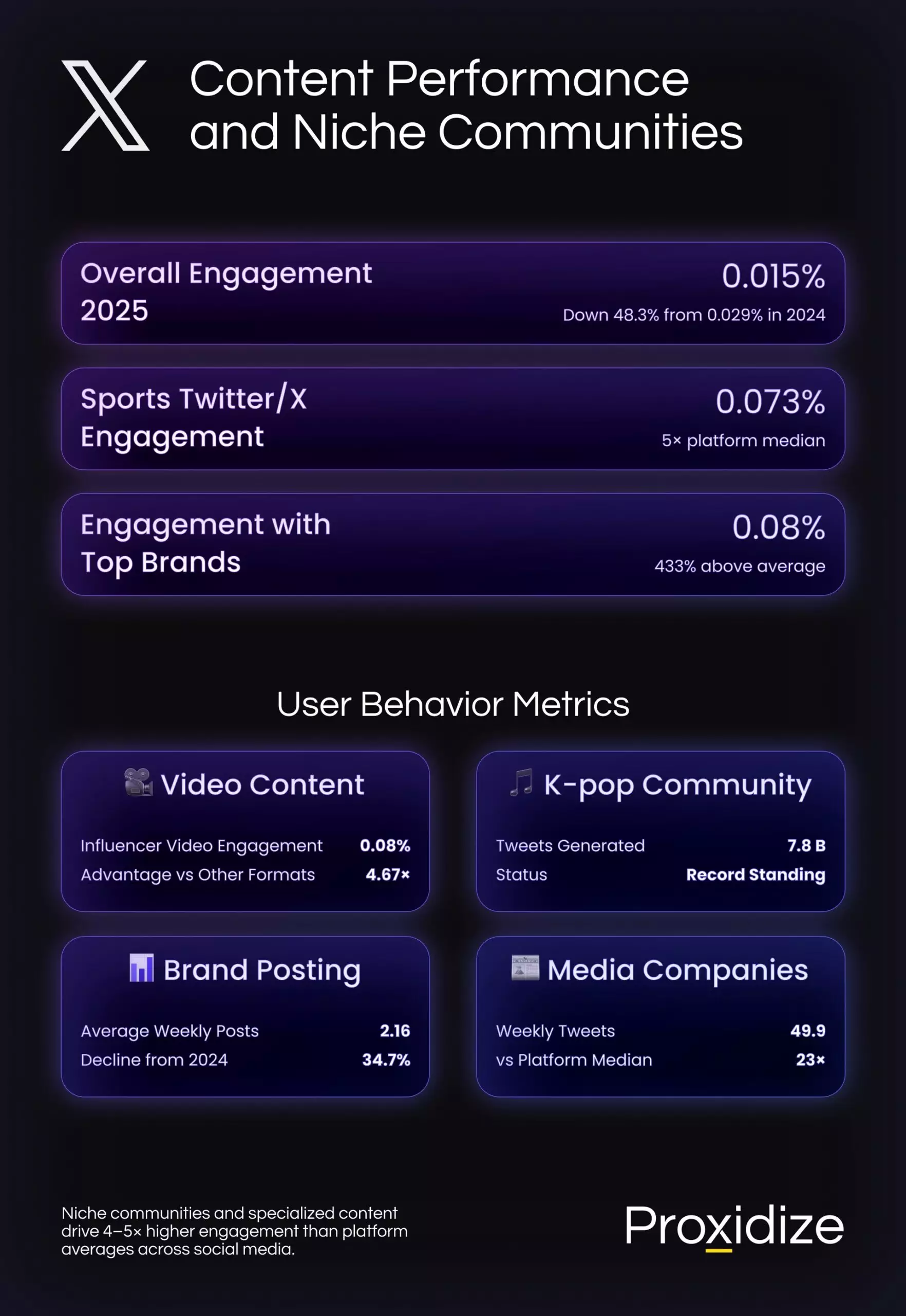 A graph detailing content performance and niche community metrics on X.com (formerly Twitter.com)