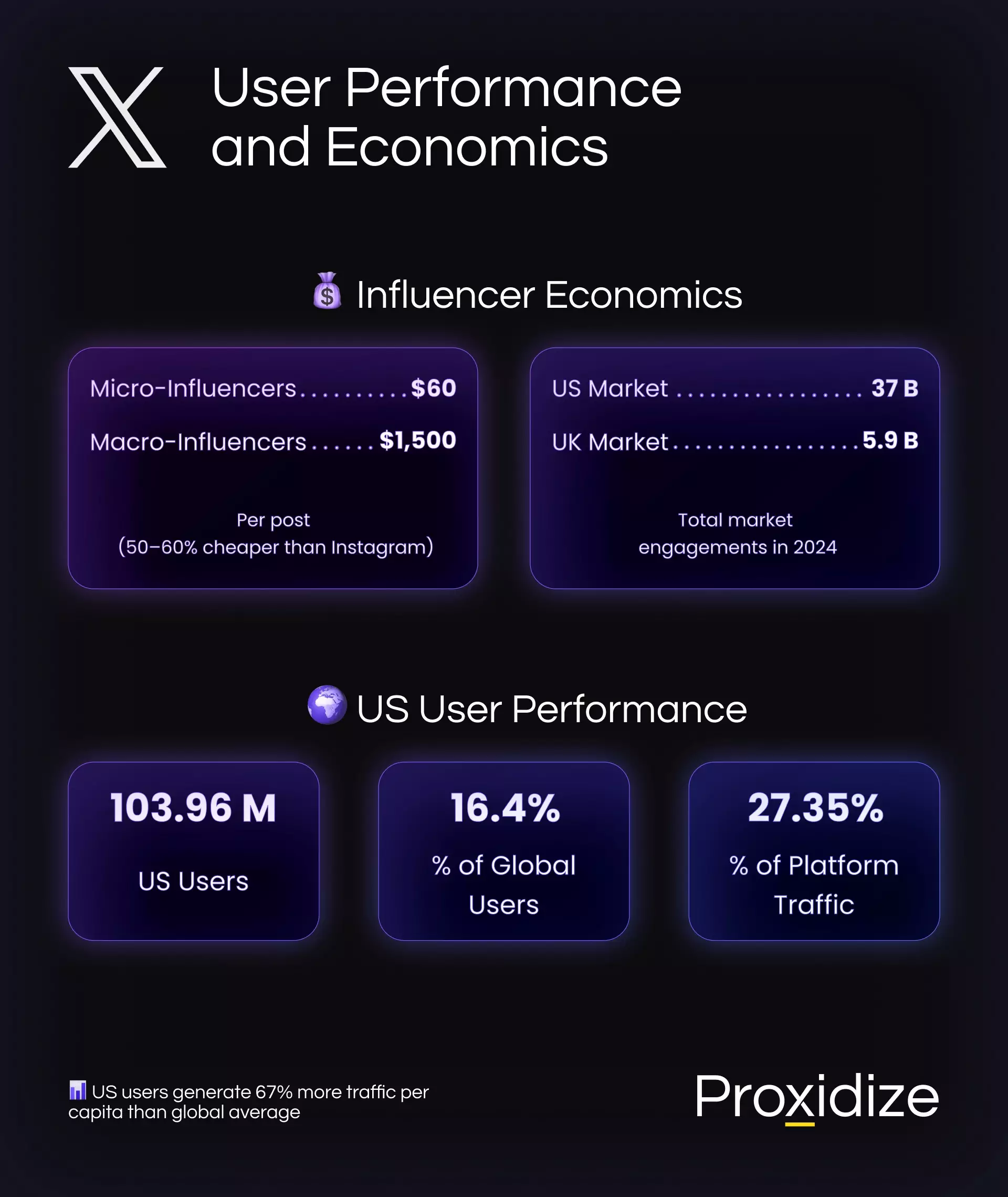 A graph detailing user performance and economics on X.com (formerly Twitter.com)
