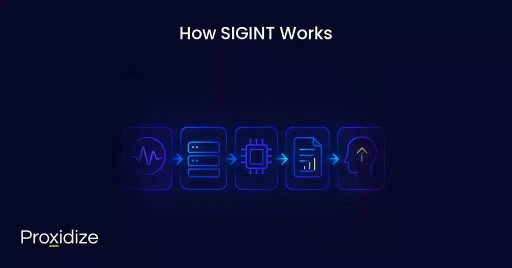 Image showing the process SIGINT goes through. Text above reads