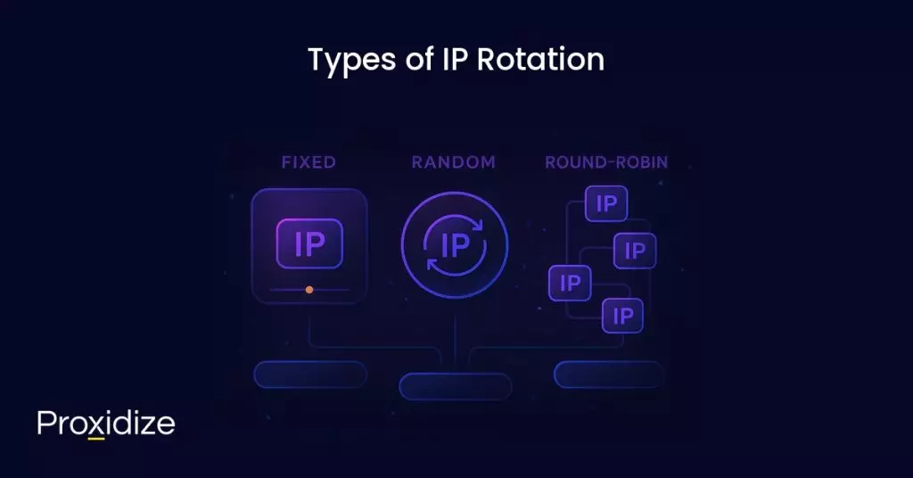Image of the three types of IP rotation; Fixed, Random, and Round-Robin. Text above reads 